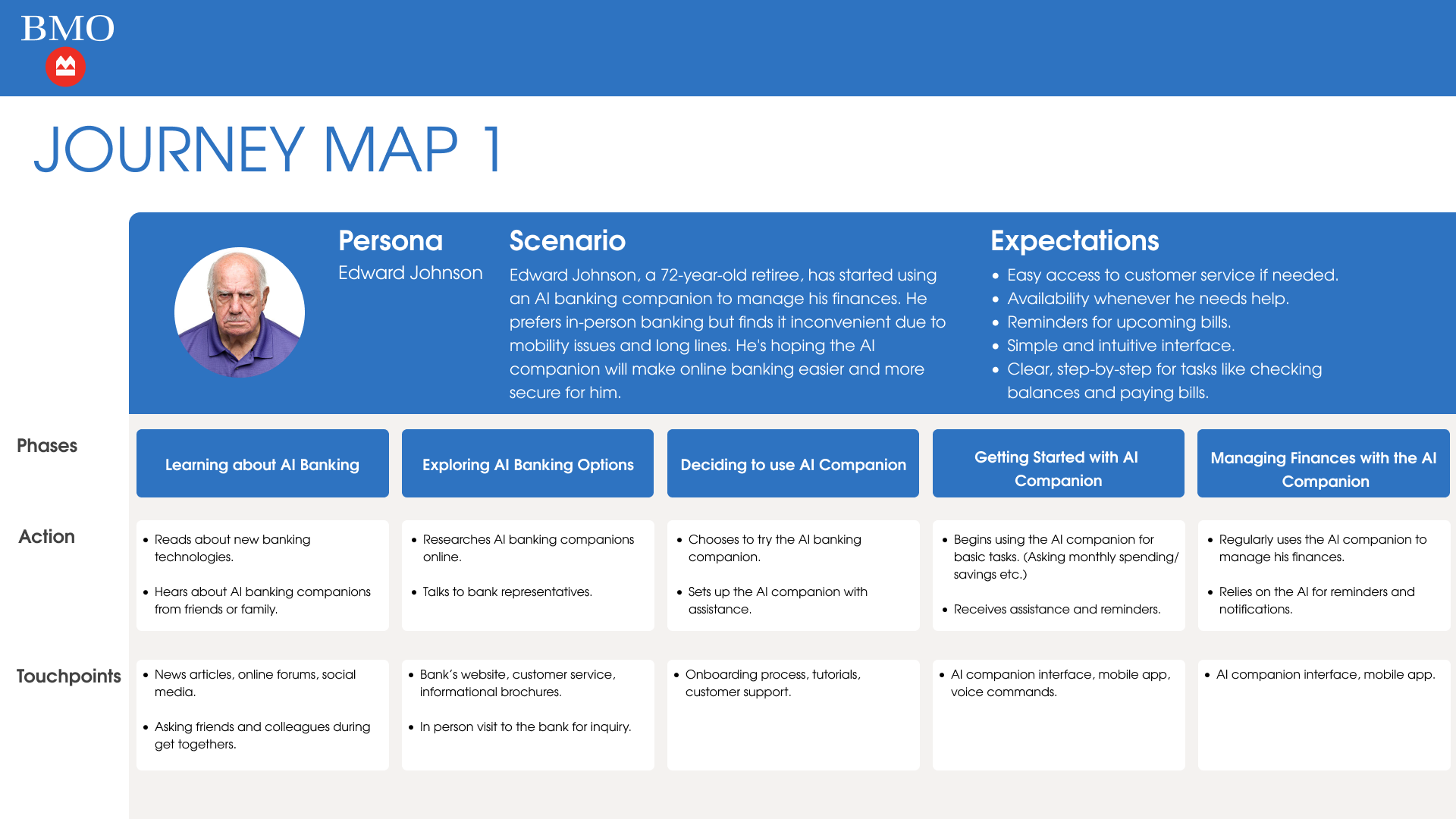 Journey Map Edward — phases, actions, and touchpoints