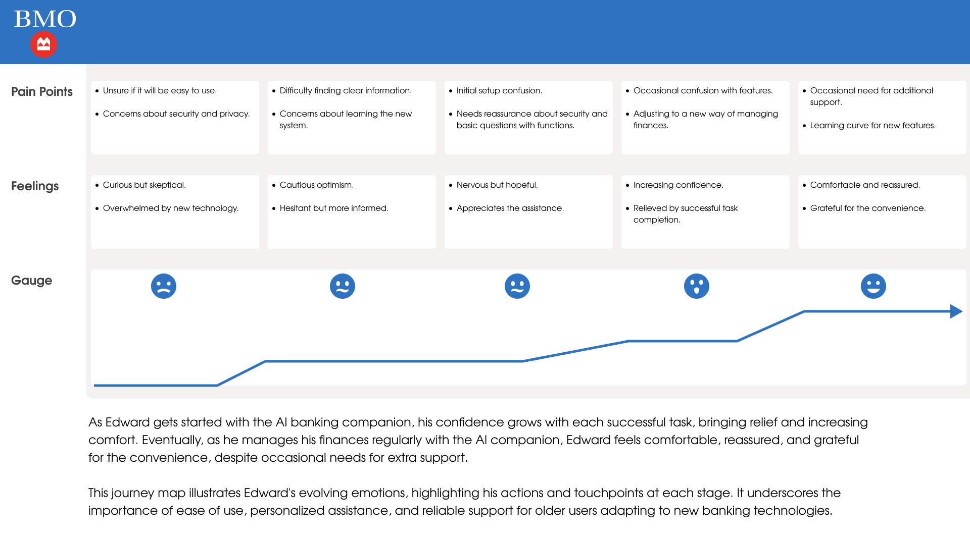 Journey Map Edward — pain points, feelings, and emotional gauge