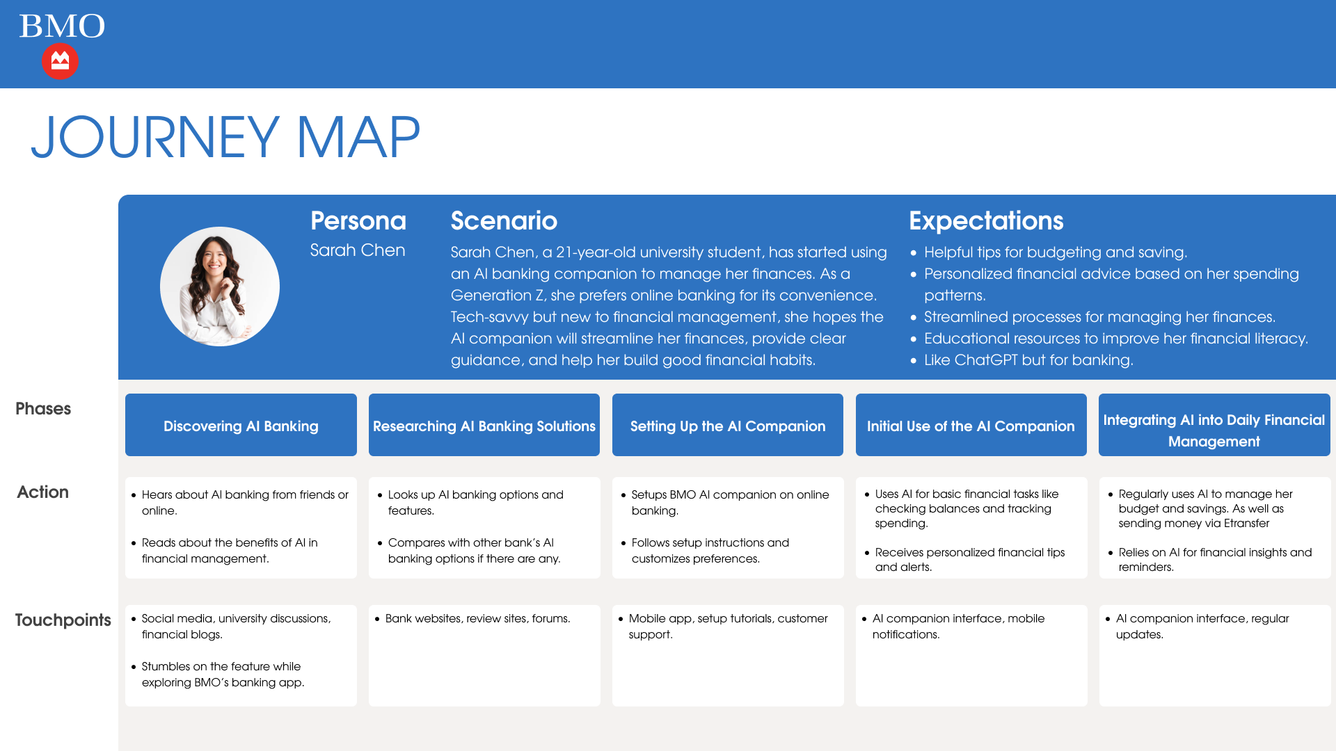 Journey Map Sarah — phases, actions, and touchpoints