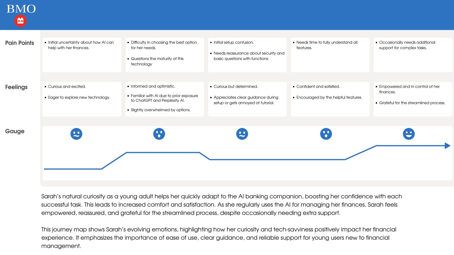 Journey Map Sarah — pain points, feelings, and emotional gauge