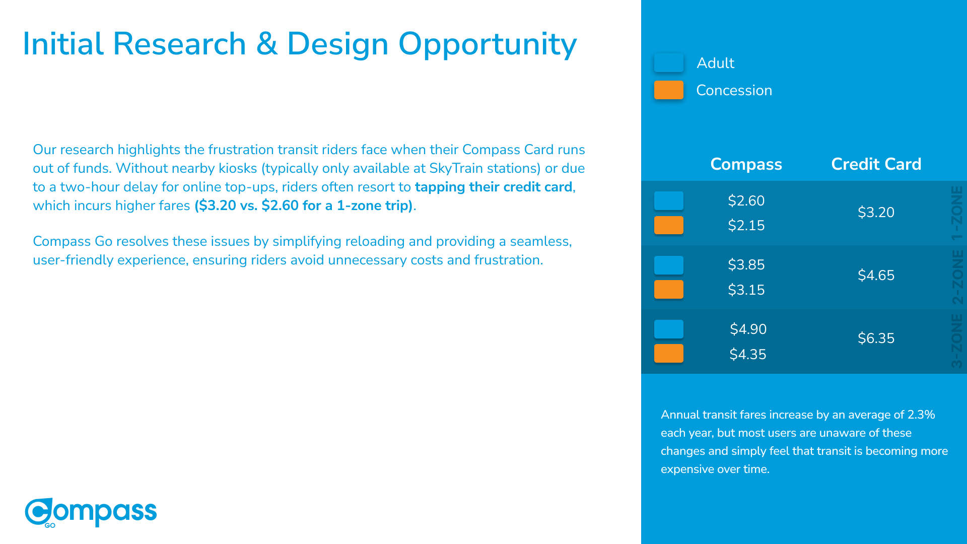 Fare comparison table — Compass Card vs Credit Card across zones