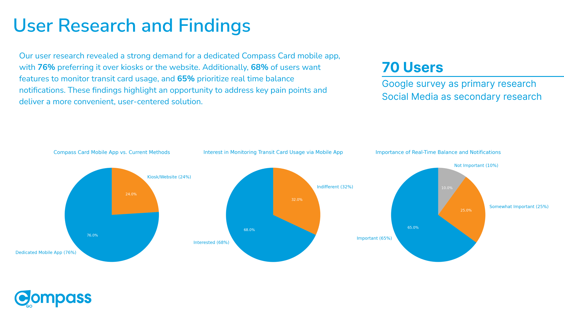 User research pie charts — 70 users surveyed