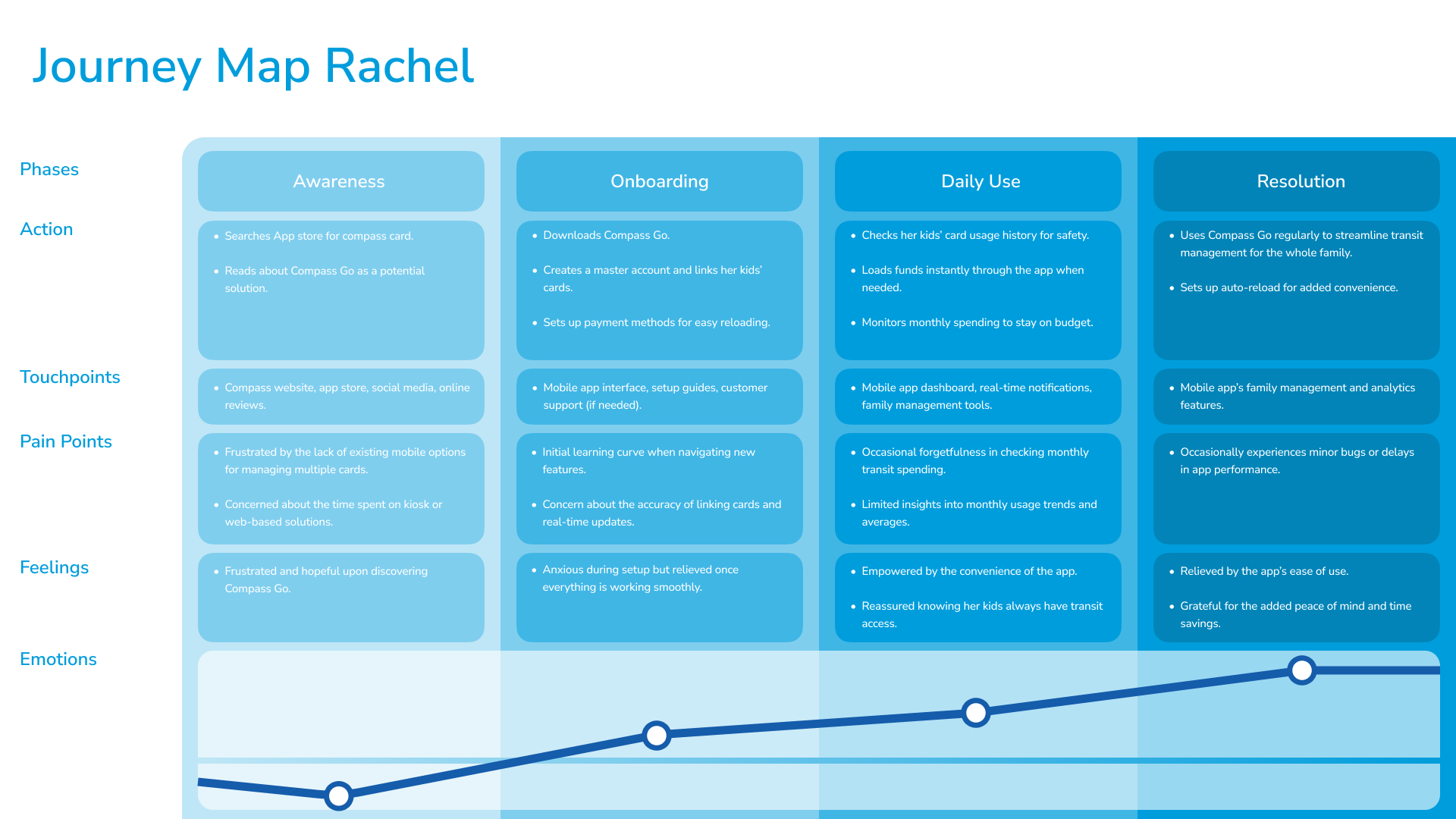 Journey Map Rachel — Awareness through Resolution phases