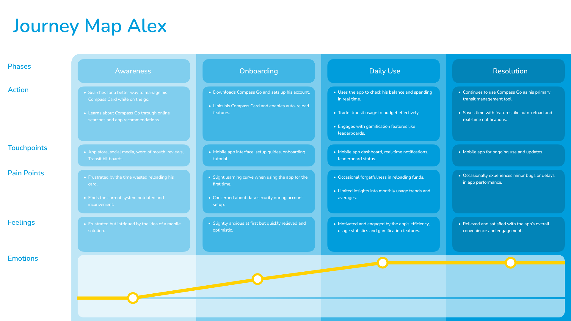 Journey Map Alex — Awareness through Resolution phases